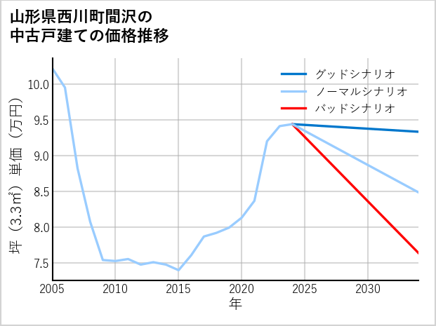 山形県西川町間沢の中古戸建て価格推移
