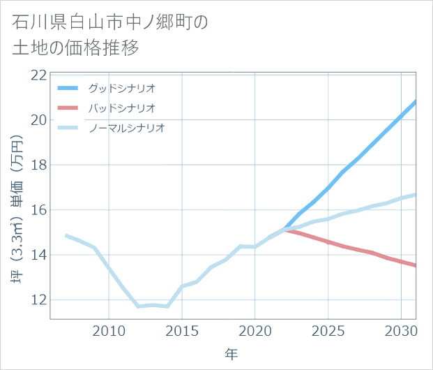 石川県白山市中ノ郷町の土地価格推移