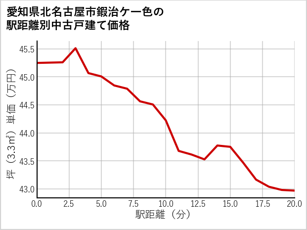 愛知県北名古屋市鍜治ケ一色の徒歩距離別の中古戸建て坪単価