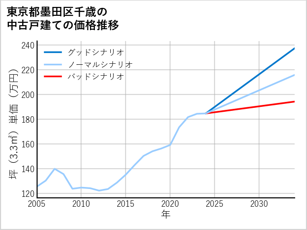 東京都墨田区千歳の中古戸建て価格推移