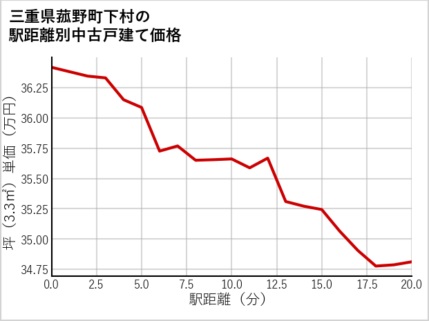 三重県菰野町下村の徒歩距離別の中古戸建て坪単価