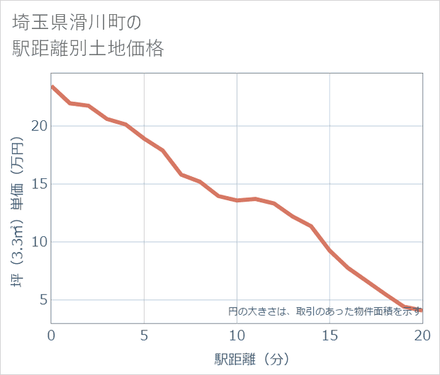 埼玉県滑川町の徒歩距離別の土地坪単価