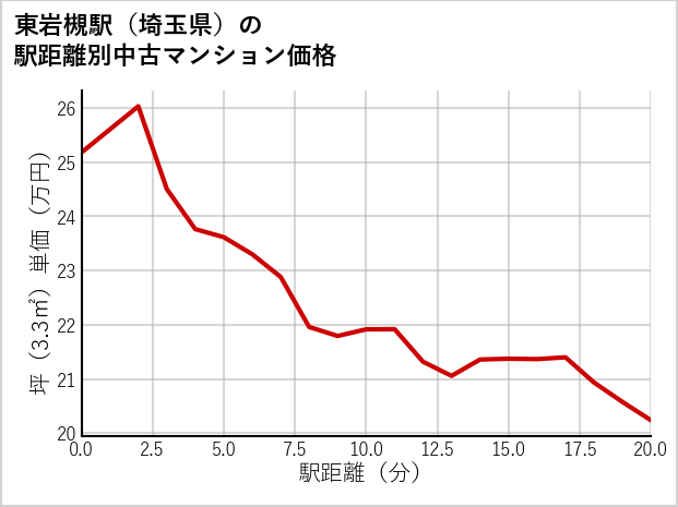 東岩槻駅（埼玉県）の徒歩距離別の中古マンション坪単価