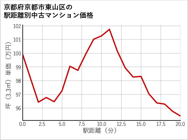 京都府京都市東山区の徒歩距離別の中古マンション坪単価