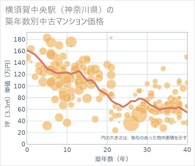 横須賀中央駅(神奈川県)の築年数別の中古マンション坪単価