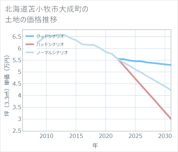 北海道苫小牧市大成町の土地価格推移