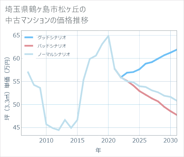埼玉県鶴ケ島市松ケ丘の中古マンション価格推移