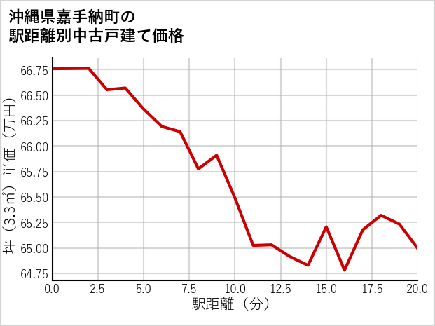 沖縄県嘉手納町の徒歩距離別の中古戸建て坪単価