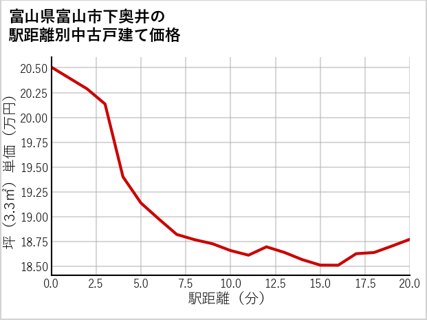 富山県富山市下奥井の徒歩距離別の中古戸建て坪単価