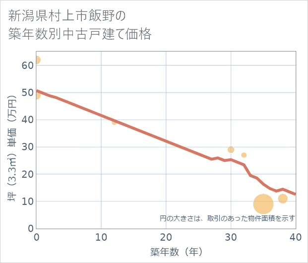 新潟県村上市飯野の築年数別の中古戸建て坪単価