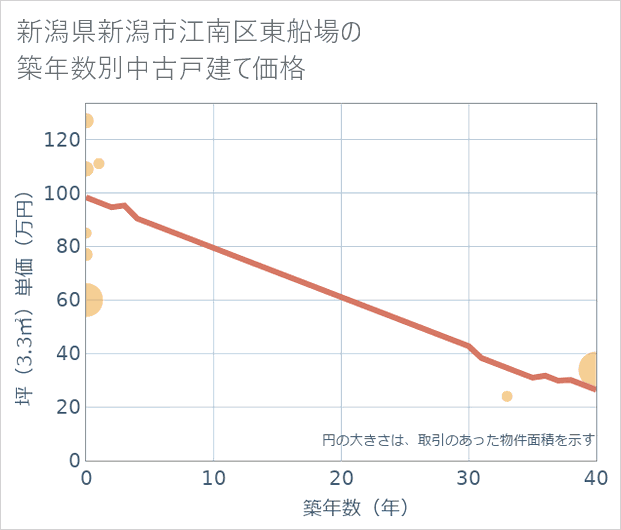 新潟県新潟市江南区東船場の築年数別の中古戸建て坪単価