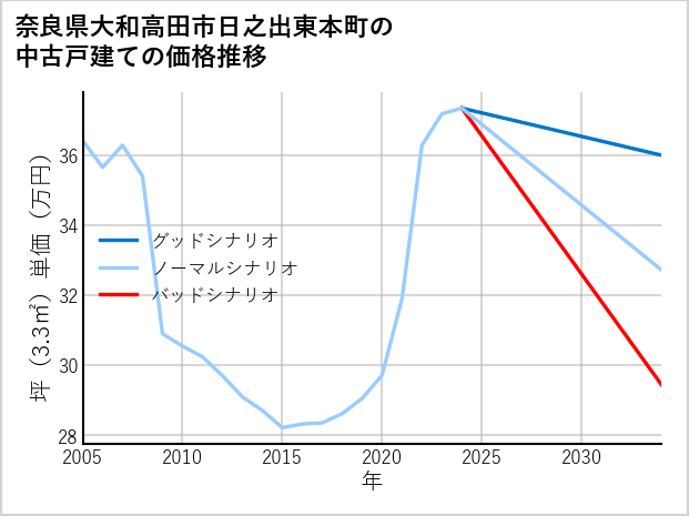 奈良県大和高田市日之出東本町の中古戸建て価格推移