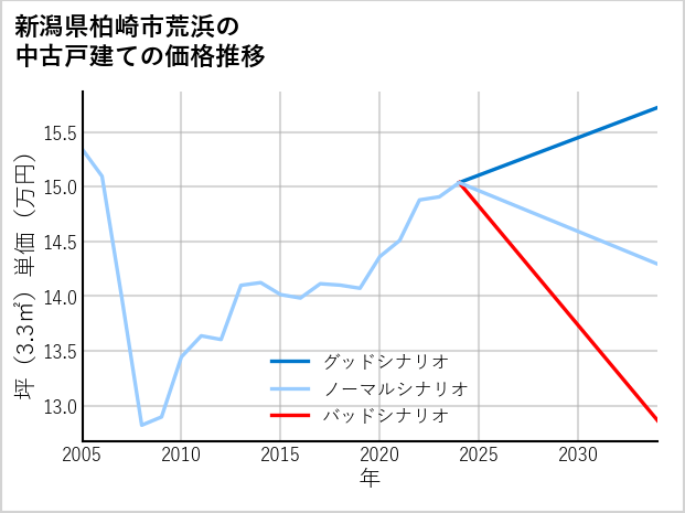 新潟県柏崎市荒浜の中古戸建て価格推移