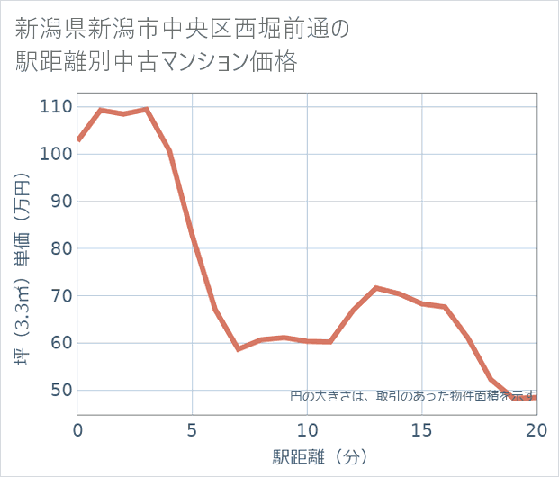 新潟県新潟市中央区西堀前通の徒歩距離別の中古マンション坪単価