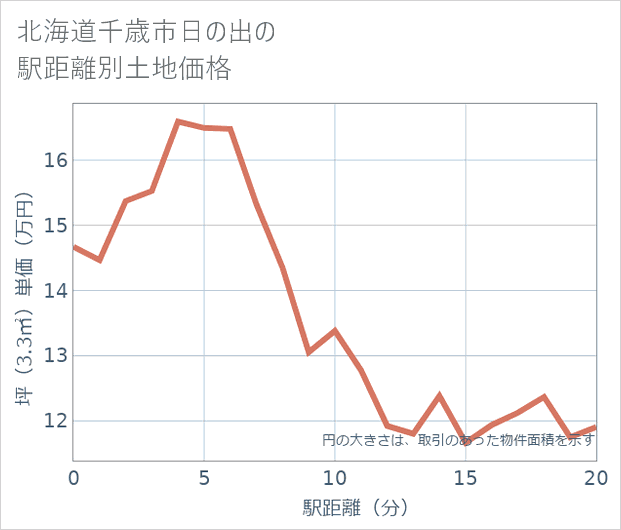 北海道千歳市日の出の徒歩距離別の土地坪単価