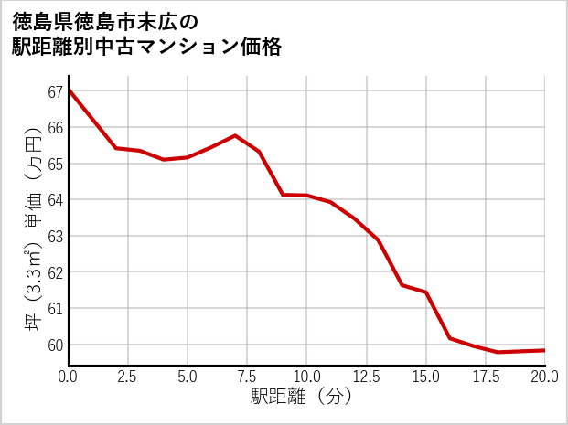 徳島県徳島市末広の徒歩距離別の中古マンション坪単価