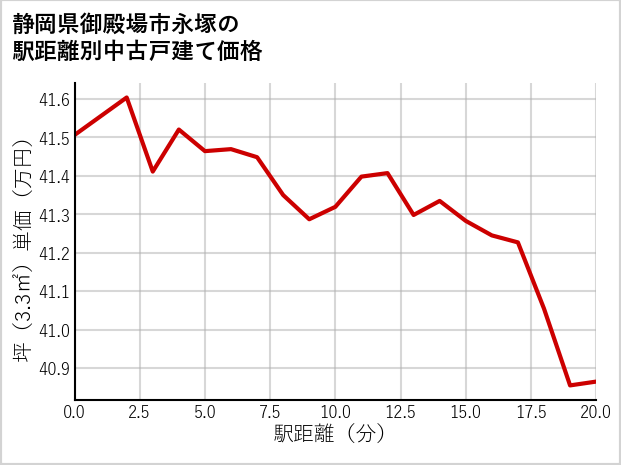 静岡県御殿場市永塚の徒歩距離別の中古戸建て坪単価