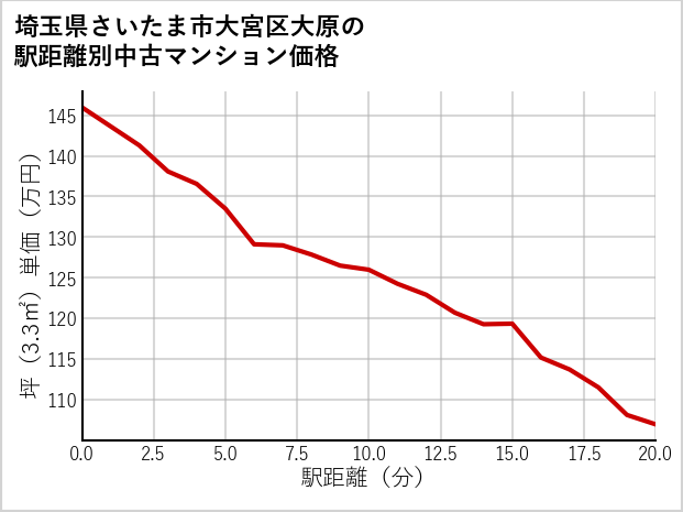 埼玉県さいたま市大宮区大原の徒歩距離別の中古マンション坪単価