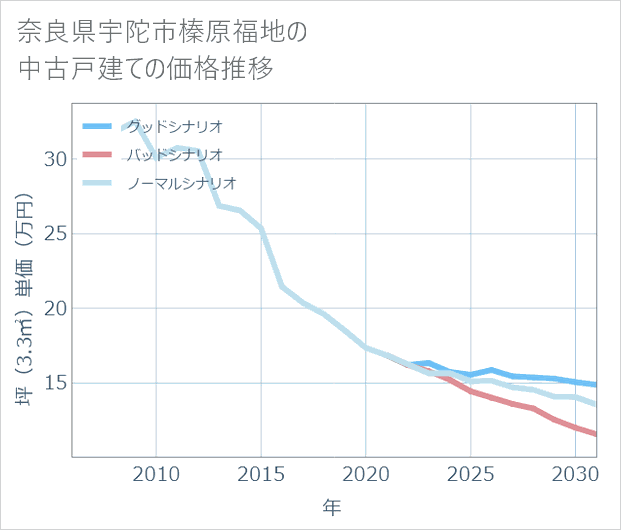 奈良県宇陀市榛原福地の中古戸建て価格推移