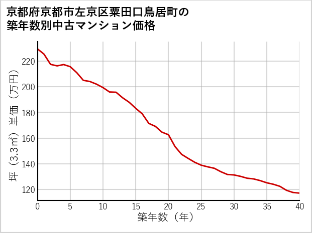 京都府京都市左京区粟田口鳥居町の築年数別の中古マンション坪単価