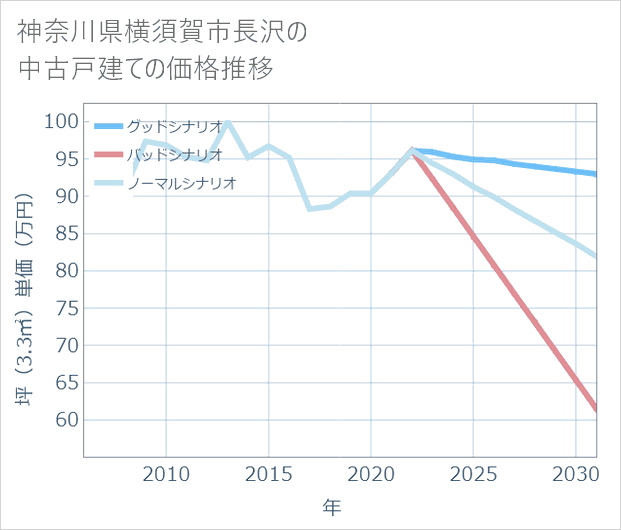 神奈川県横須賀市長沢の中古戸建て価格推移