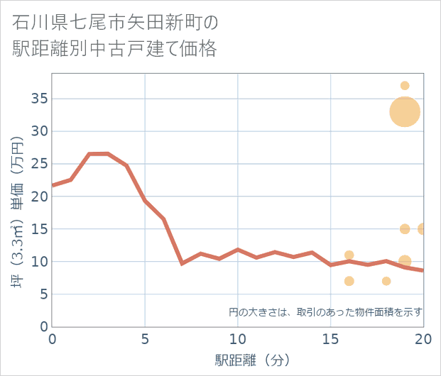 石川県七尾市矢田新町の徒歩距離別の中古戸建て坪単価
