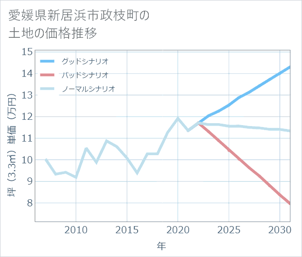 愛媛県新居浜市政枝町の土地価格推移
