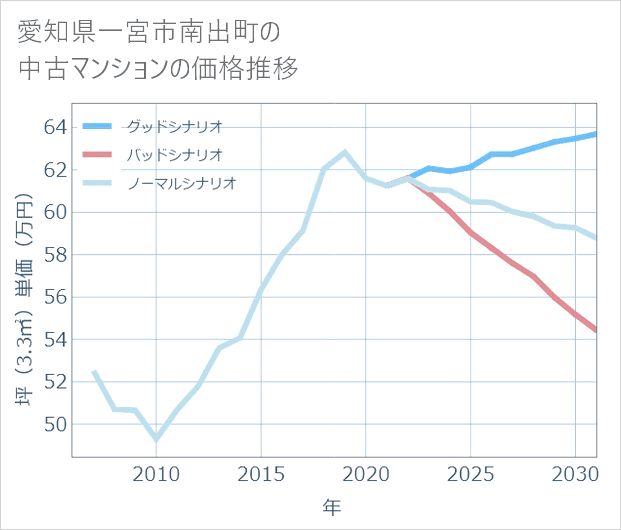 愛知県一宮市南出町の中古マンション価格推移