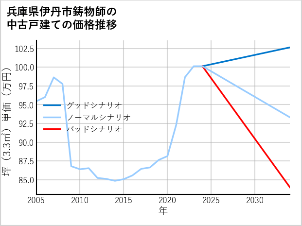 兵庫県伊丹市鋳物師の中古戸建て価格推移