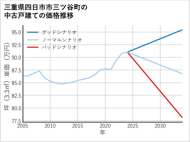 三重県四日市市三ツ谷町の中古戸建て価格推移