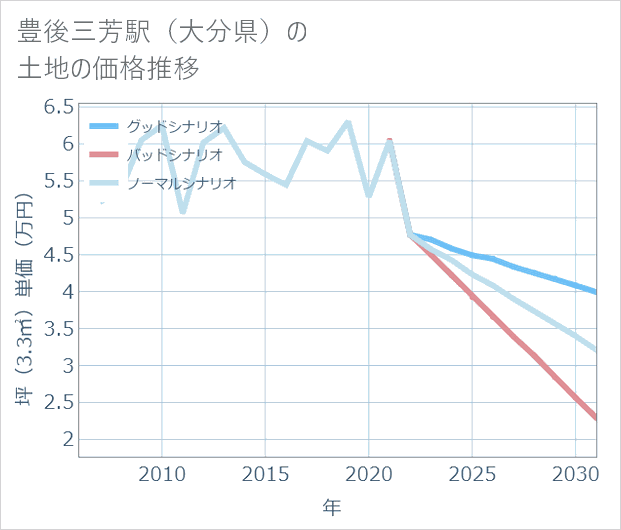 豊後三芳駅(大分県)の土地価格推移