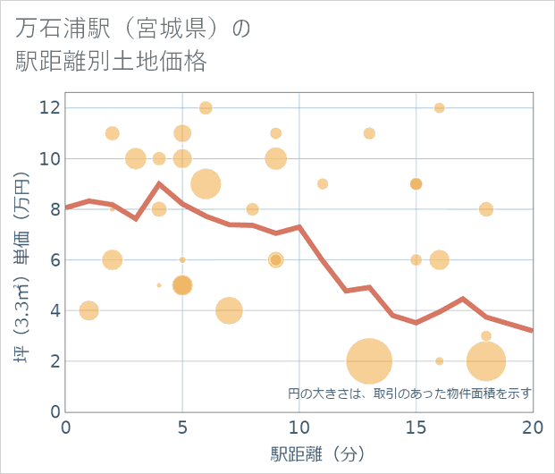 万石浦駅(宮城県)の徒歩距離別の土地坪単価