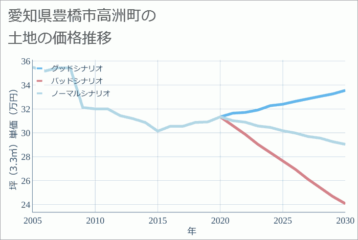 愛知県豊橋市高洲町の土地価格推移