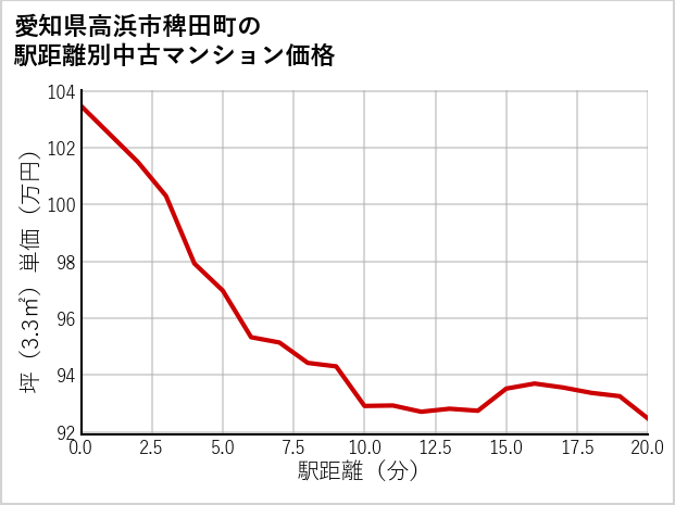 愛知県高浜市稗田町の徒歩距離別の中古マンション坪単価