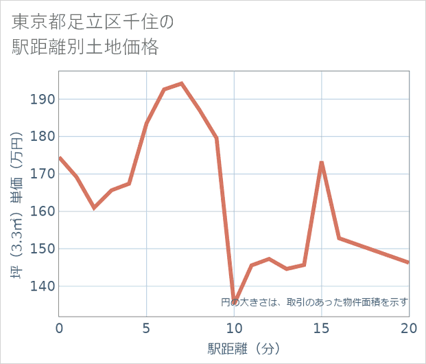 東京都足立区千住の徒歩距離別の土地坪単価