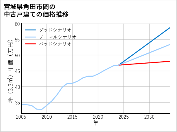 宮城県角田市岡の中古戸建て価格推移
