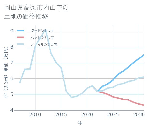 岡山県高梁市内山下の土地価格推移