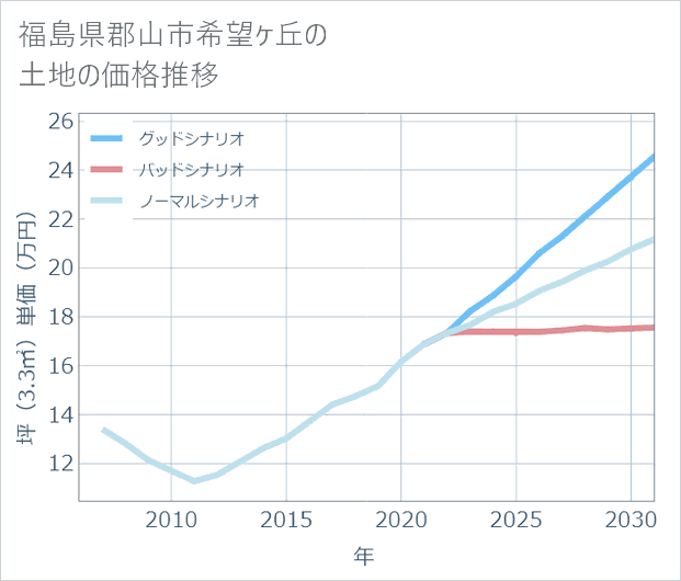 福島県郡山市希望ケ丘の土地価格推移
