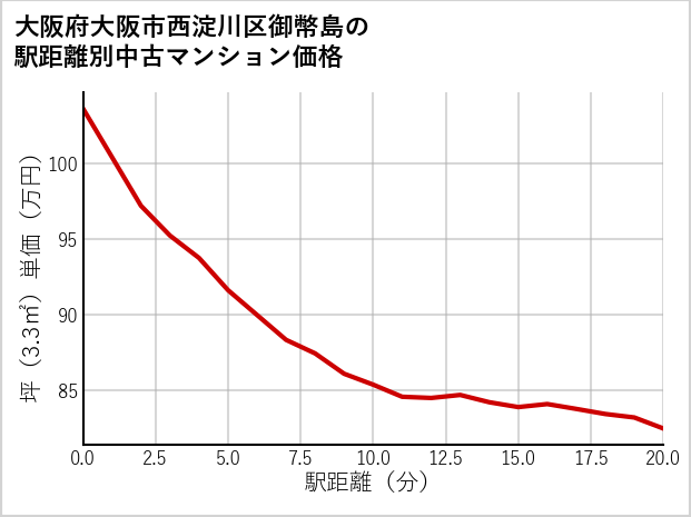 大阪府大阪市西淀川区御幣島の徒歩距離別の中古マンション坪単価