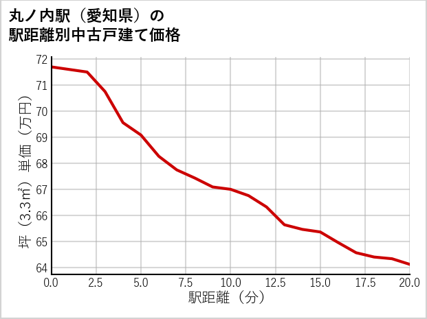 丸ノ内駅（愛知県）の徒歩距離別の中古戸建て坪単価