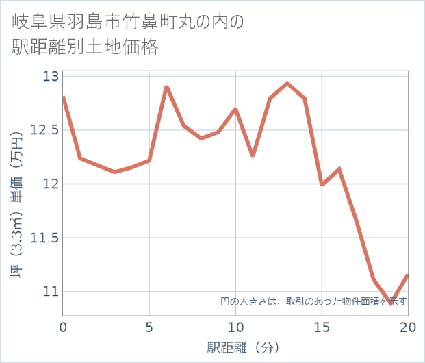 岐阜県羽島市竹鼻町丸の内の徒歩距離別の土地坪単価