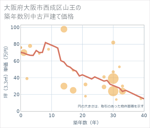 大阪府大阪市西成区山王の築年数別の中古戸建て坪単価
