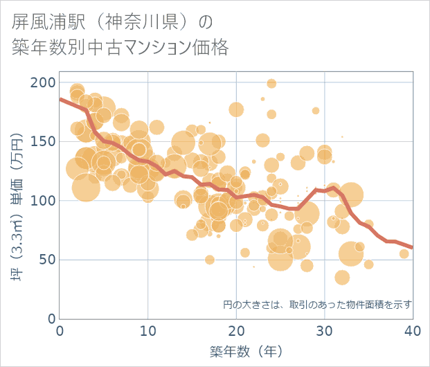 屏風浦駅(神奈川県)の築年数別の中古マンション坪単価