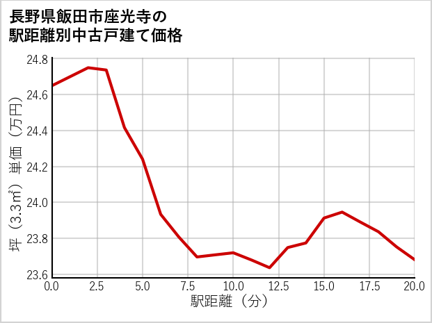 長野県飯田市座光寺の徒歩距離別の中古戸建て坪単価