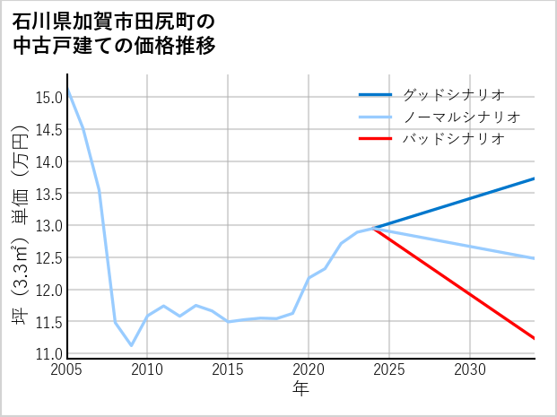石川県加賀市田尻町の中古戸建て価格推移