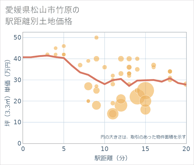 愛媛県松山市竹原の徒歩距離別の土地坪単価