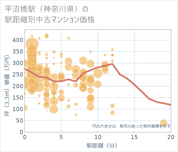 平沼橋駅(神奈川県)の徒歩距離別の中古マンション坪単価