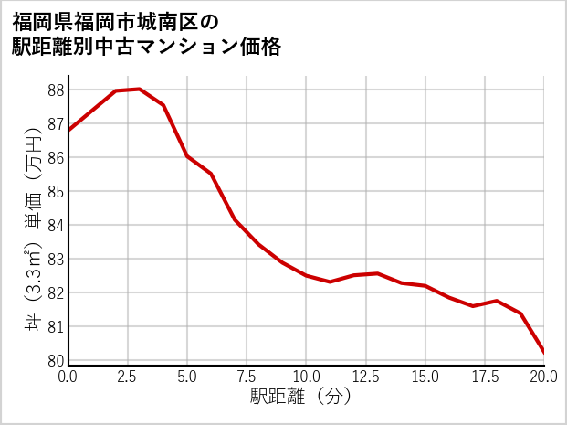 福岡県福岡市城南区の徒歩距離別の中古マンション坪単価