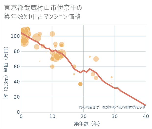 東京都武蔵村山市伊奈平の築年数別の中古マンション坪単価