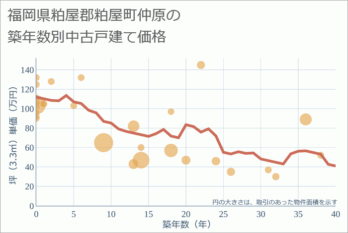 福岡県粕屋郡粕屋町仲原の築年数別の中古戸建て坪単価